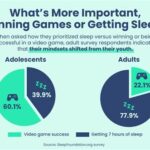 ZZZ Now GG: The Importance of Sleep for Gamers