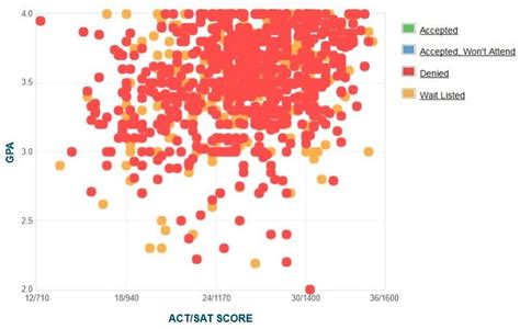 UT Austin Waitlists: A Comprehensive Guide for Admitted Students