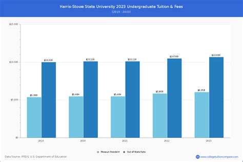 Harris-Stowe State University Tuition: Exploring Costs and Financial Aid Options