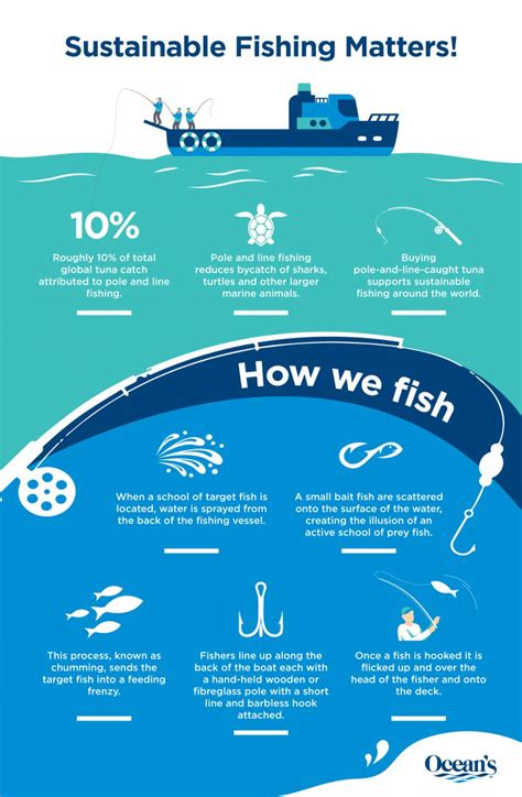 Which of the Following Best Defines Sustainable Fishing Practices?
