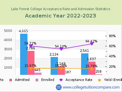 Lake Forest Acceptance Rate: A Comprehensive Guide
