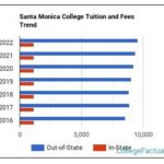 Santa Monica College Tuition: Comprehensive Breakdown and Considerations