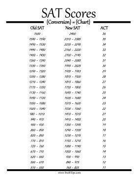 How to Obtain Old ACT Scores