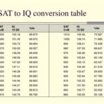 SAT IQ Correlation Chart: Uncovering the Interplay Between Standardized Test Scores and Cognitive Abilities