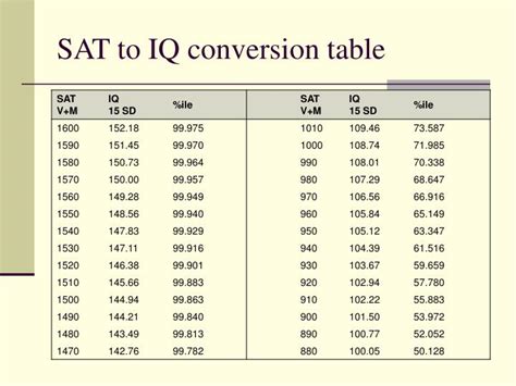 SAT IQ Correlation Chart: Uncovering the Interplay Between Standardized Test Scores and Cognitive Abilities