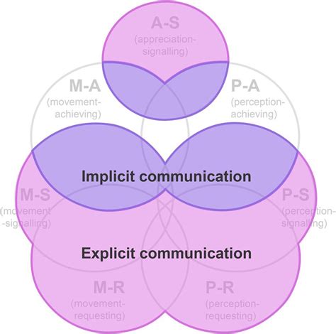 Explicitly and Implicitly: A Comprehensive Guide to Effective Communication