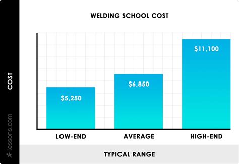 Welding School Cost: The Complete Guide Table 1: Average Welding School Costs Table 2: Common Welding School Fees Table 3: Estimated Total Cost of Welding School Table 4: Tips for Saving Money on Welding School