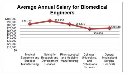 How Much Does Stanford Pay for Biomedical Engineering?