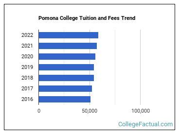 Pomona University Tuition: A Comprehensive Guide for Prospective Students