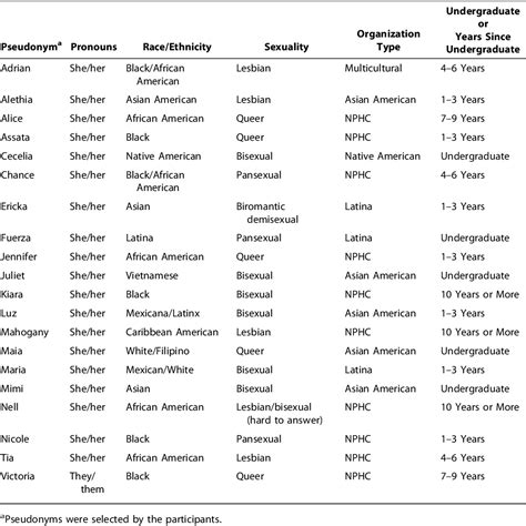 Sororities at Kansas University: A Thriving Community of Women Table 1: Sororities at Kansas University Table 2: Timeline of Sorority Founding at Kansas University