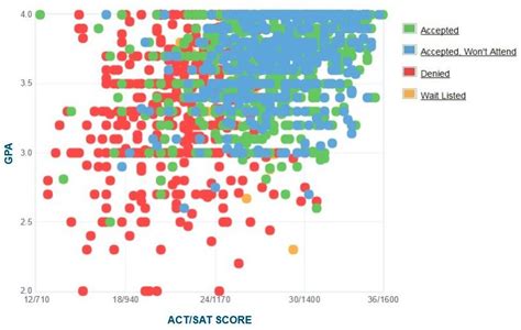 Stony Brook University GPA: Unraveling the Factors That Influence Success