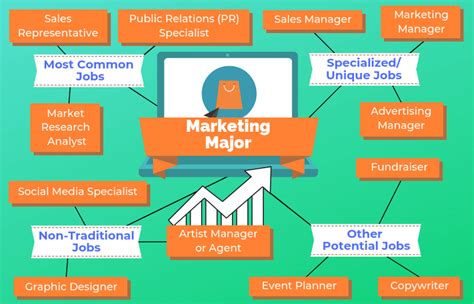 Jobs for Marketing Majors: Explore the Vast Career Landscape