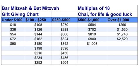 How Much Money to Give for a Bar Mitzvah: A Comprehensive Guide Effective Strategies for Deciding How Much to Give Common Mistakes to Avoid Conclusion Tables