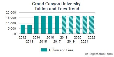 GCU Tuition and Fees: A Comprehensive Overview