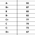 What is an 81 Letter Grade?