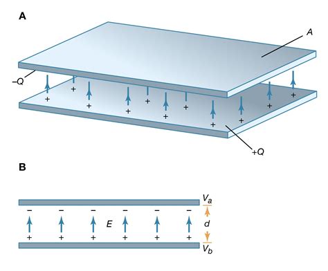 What is an Ideal Parallel Plate Capacitor?