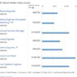 Splunk Careers: MIS Salary and Career Prospects