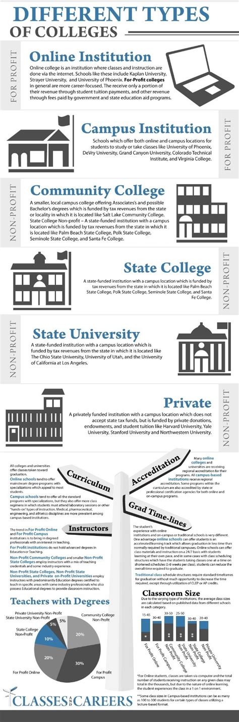 What Are the 4 Types of Colleges?