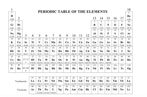 AP Chemistry Reference Table: The Ultimate Guide to Success on the Exam Table 1: Periodic Table of the Elements Table 2: List of Common Ions Table 3: Solubility Rules Table 4: Acid and Base Dissociation Constants Conclusion