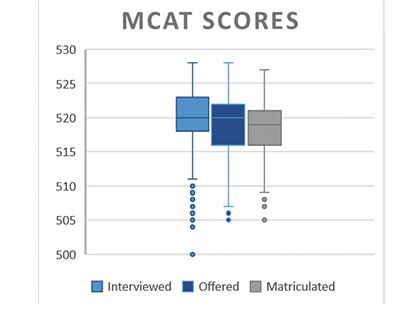 Duke MCAT Average: Breaking Down the Data for Aspiring Med School Applicants