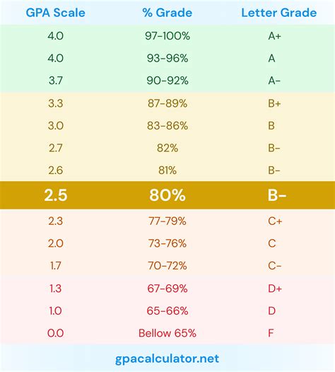 Is a 2.5 GPA Good? What Can You Do with a 2.5 GPA? FAQs