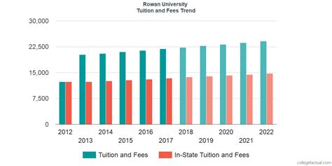 How Much is Rowan Tuition Per Year?