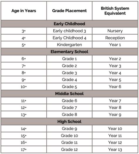 If You’re 11, What Grade Are You In?