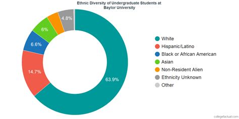 Baylor University Demographics: A Comprehensive Guide