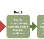 Monetary Policy: Actions by the Federal Reserve to Influence the Economy