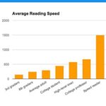 Typical Reading Speed of Harvard Students