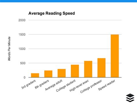 Typical Reading Speed of Harvard Students