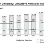 Acceptance Rate at Brown: Demystifying the Admissions Process