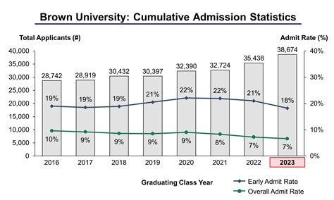 Acceptance Rate at Brown: Demystifying the Admissions Process