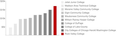 Rock Valley College Tuition: An Investment in Your Future