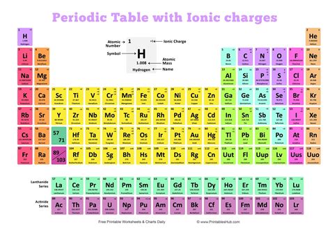 Periodic Table of Elements with Charges: A Comprehensive Guide