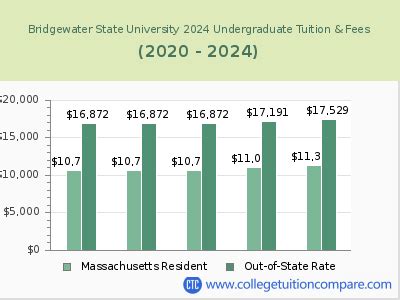 Bridgewater State University Tuition Fees: A Comprehensive Guide