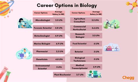 Jobs with Biology Degree Near Me: A Comprehensive Guide to Career Opportunities Innovative Applications of Biology for Future Jobs Tables of Useful Information