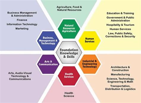 Video: Dive into the 16 Career Clusters