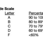 York Technical College Grading Scale Biology: A Comprehensive Guide