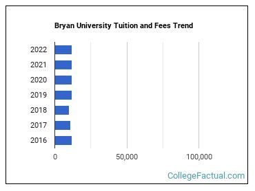 Bryan University Tuition: Unlocking an Affordable Education for a Brighter Future