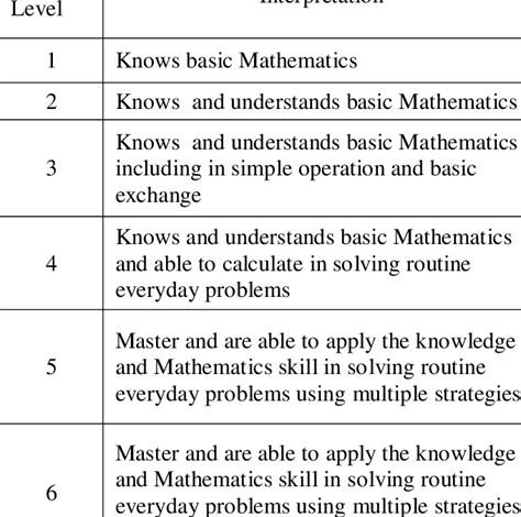 Is Mastery Quiz Point Important in Math in College?