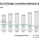 UChicago ED II: Maximize Your Chances