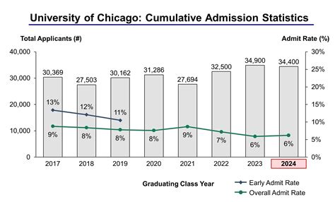 UChicago ED II: Maximize Your Chances