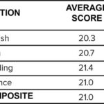 What is the Highest You Can Get on the ACT?