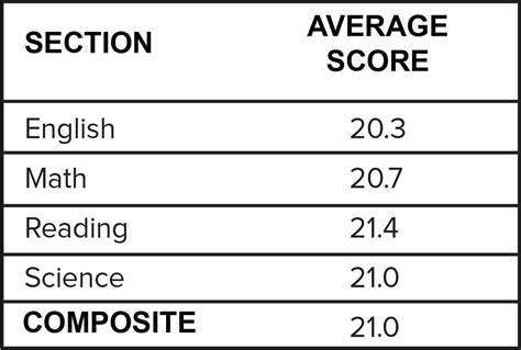 What is the Highest You Can Get on the ACT?
