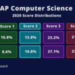 AP CSA Exam Format: A Complete Guide to Success Tables