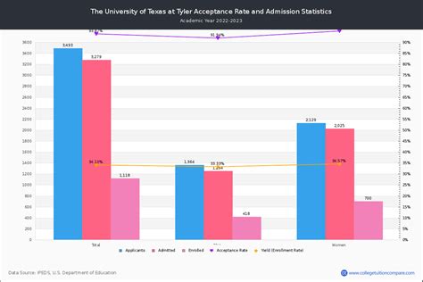 UT Tyler Medical School Acceptance Rate: A Comprehensive Guide