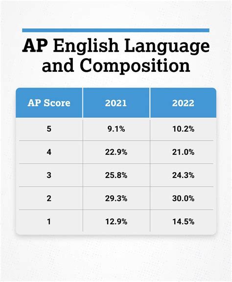 AP Lang Scoring Calculator: A Comprehensive Guide to Understanding Your Score