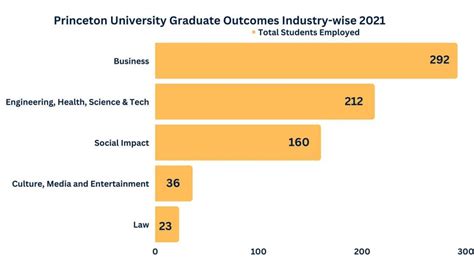 Princeton University Job Placements: A Launchpad for Success