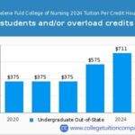 Helene Fuld Tuition: Uncovering the Costs and Financial Aid Opportunities